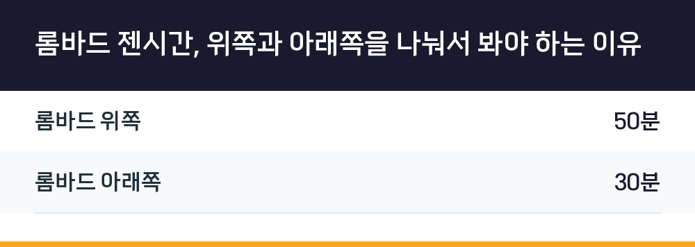 롬바드 젠시간, 위쪽과 아래쪽을 나눠서 봐야 하는 이유