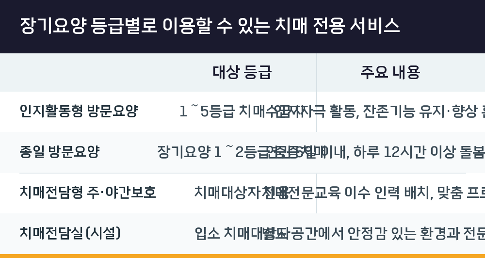 장기요양 등급별로 이용할 수 있는 치매 전용 서비스
