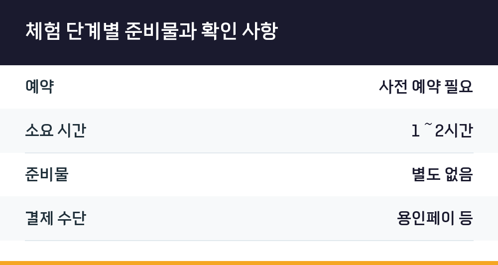 체험 단계별 준비물과 확인 사항