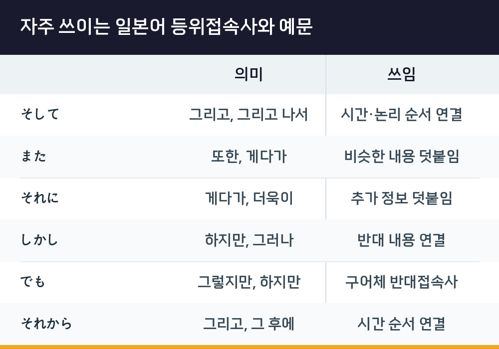 자주 쓰이는 일본어 등위접속사와 예문