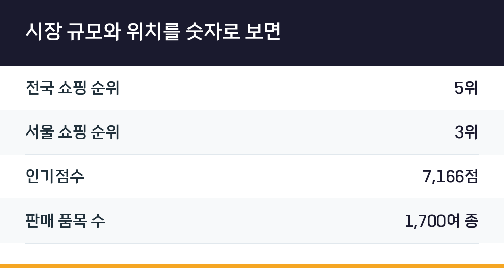 시장 규모와 위치를 숫자로 보면
