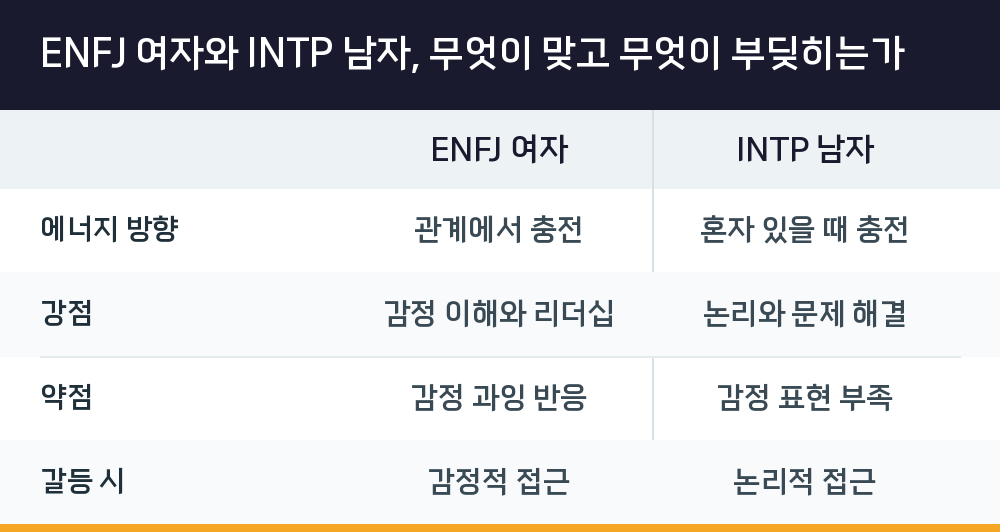 ENFJ 여자와 INTP 남자, 무엇이 맞고 무엇이 부딪히는가