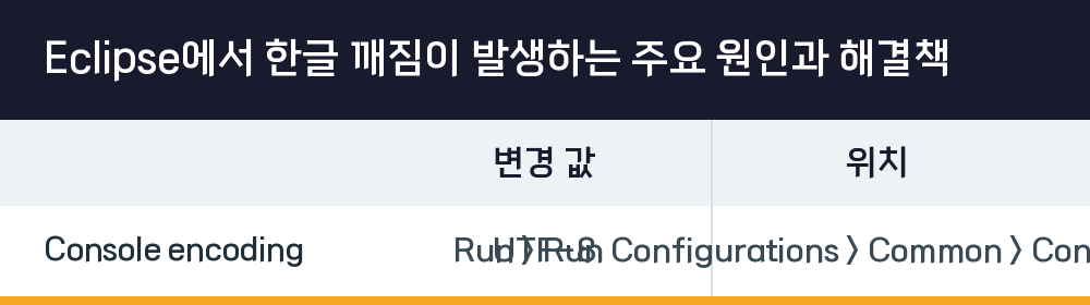 Eclipse에서 한글 깨짐이 발생하는 주요 원인과 해결책