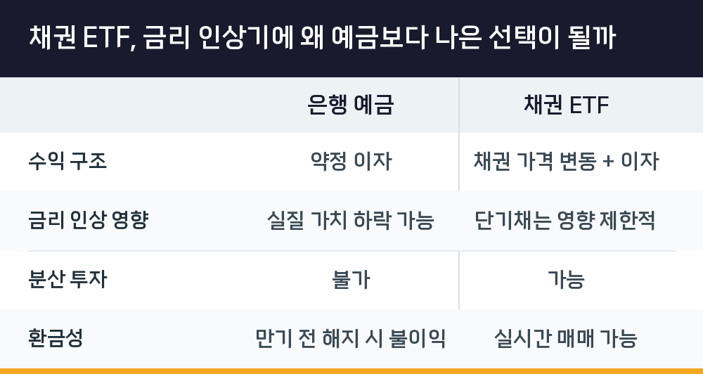 채권 ETF, 금리 인상기에 왜 예금보다 나은 선택이 될까