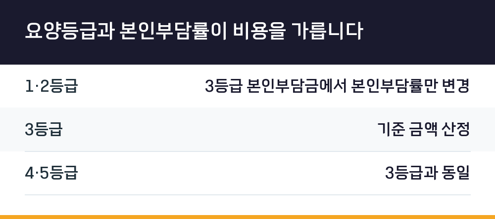 요양등급과 본인부담률이 비용을 가릅니다