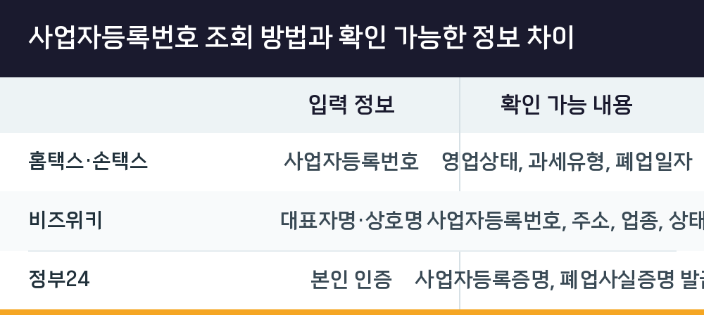 사업자등록번호 조회 방법과 확인 가능한 정보 차이