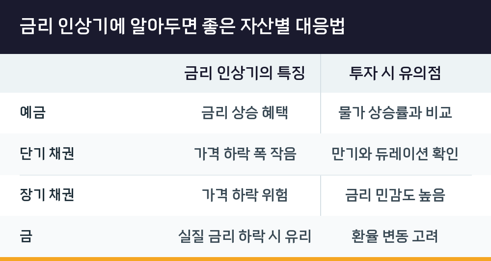금리 인상기에 알아두면 좋은 자산별 대응법