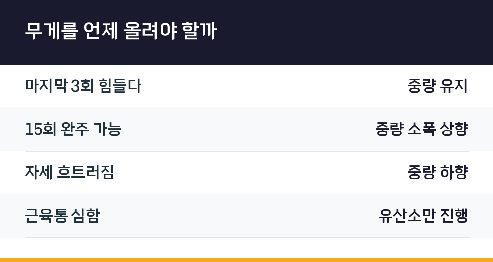 무게를 언제 올려야 할까