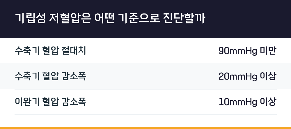 기립성 저혈압은 어떤 기준으로 진단할까
