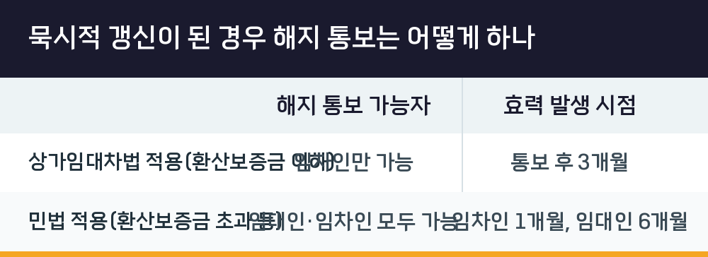 묵시적 갱신이 된 경우 해지 통보는 어떻게 하나