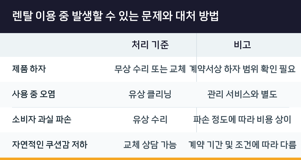 렌탈 이용 중 발생할 수 있는 문제와 대처 방법