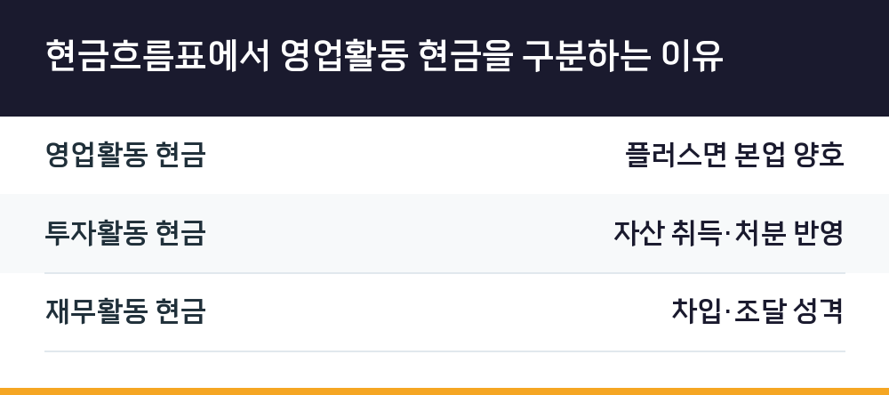 현금흐름표에서 영업활동 현금을 구분하는 이유