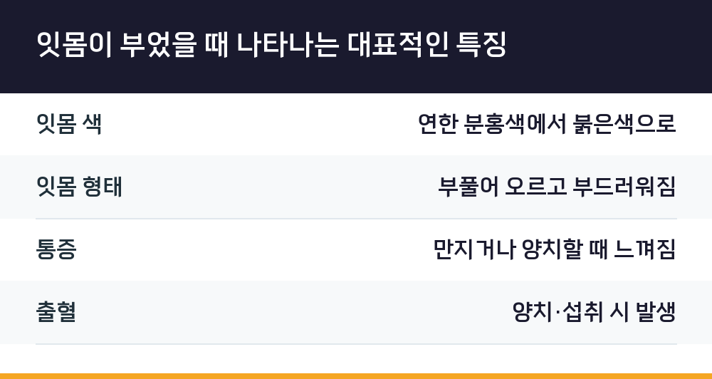잇몸이 부었을 때 나타나는 대표적인 특징
