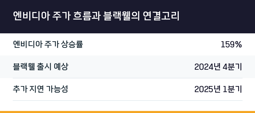 엔비디아 주가 흐름과 블랙웰의 연결고리