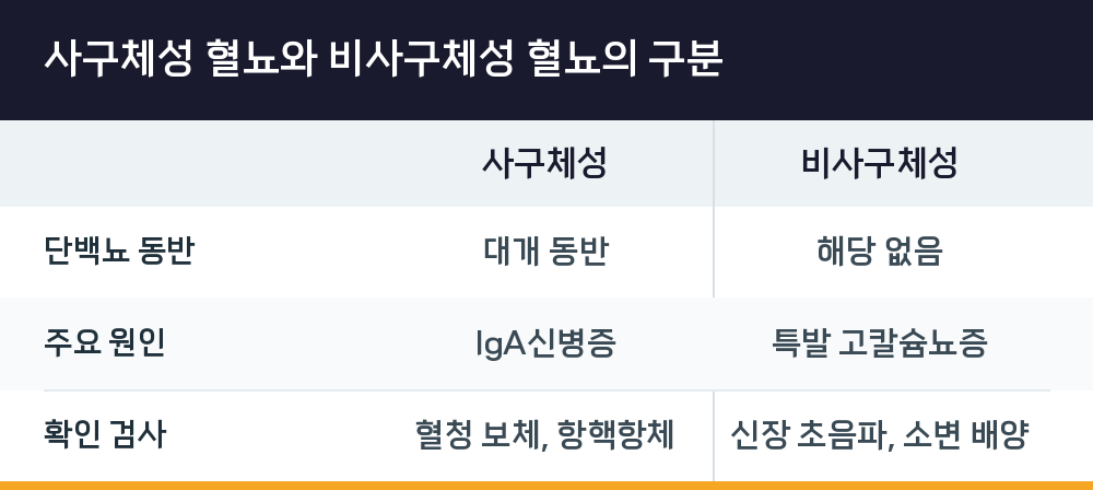 사구체성 혈뇨와 비사구체성 혈뇨의 구분