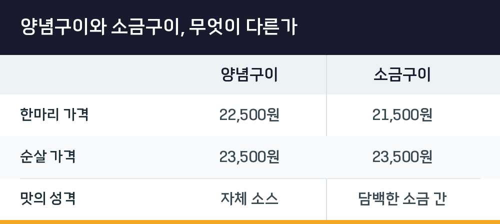 양념구이와 소금구이, 무엇이 다른가