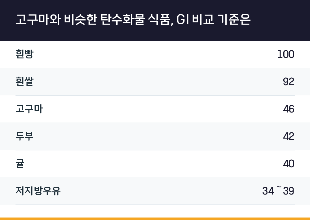 고구마와 비슷한 탄수화물 식품, GI 비교 기준은