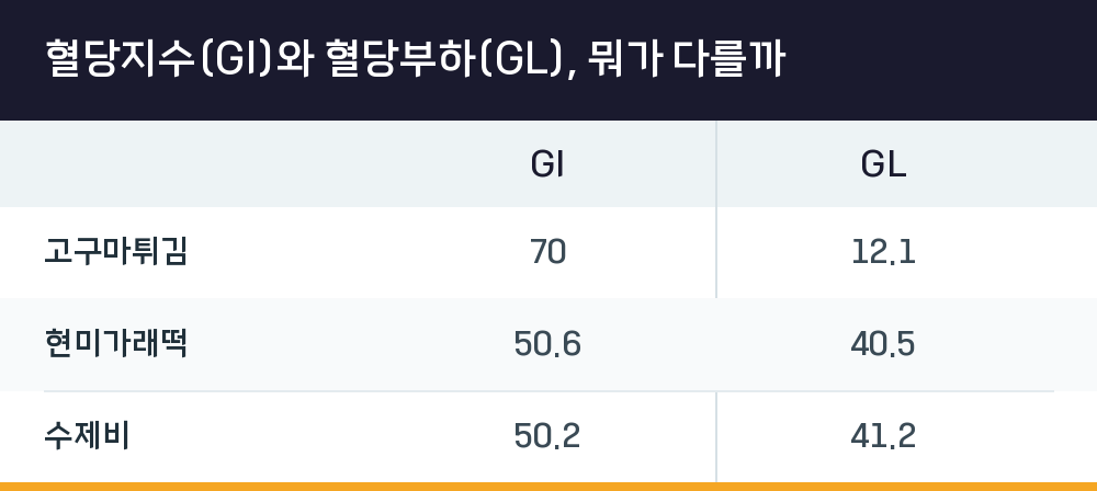 혈당지수(GI)와 혈당부하(GL), 뭐가 다를까