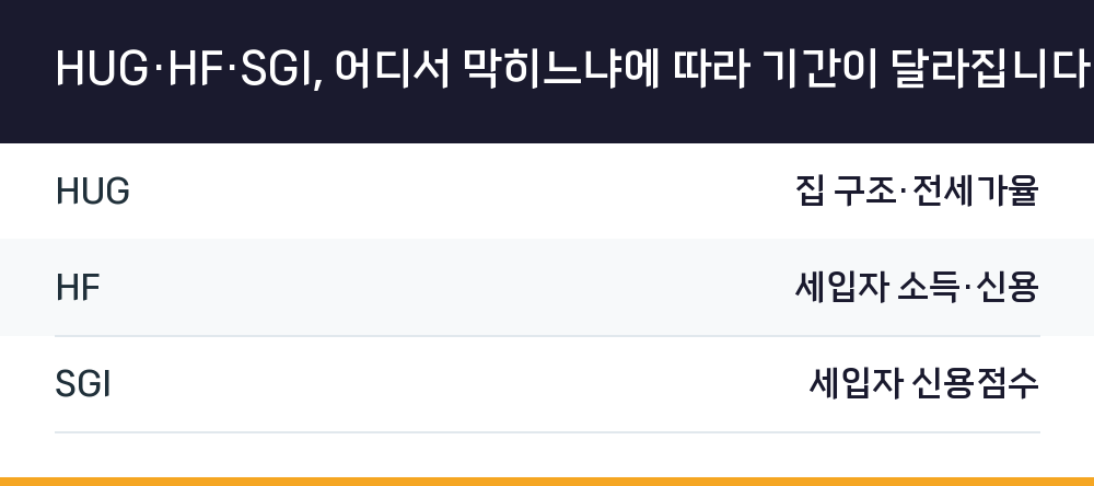 HUG·HF·SGI, 어디서 막히느냐에 따라 기간이 달라집니다