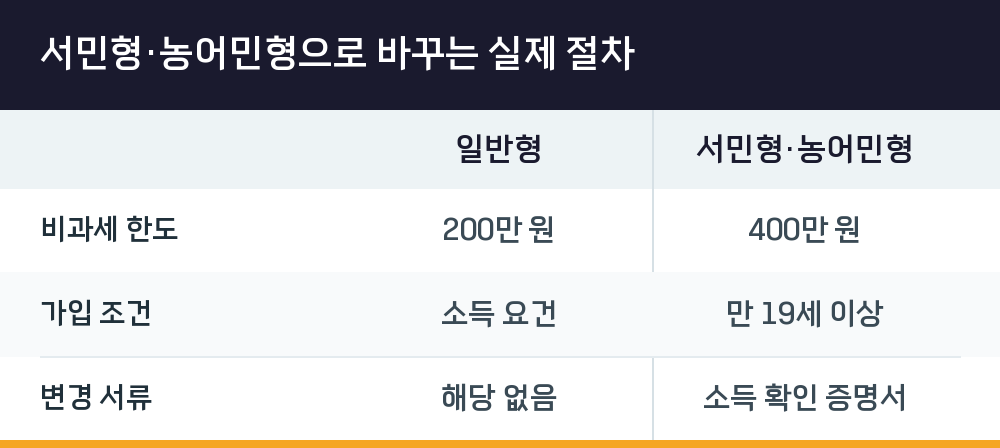 서민형·농어민형으로 바꾸는 실제 절차