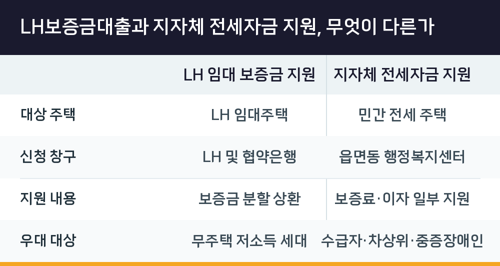 LH보증금대출과 지자체 전세자금 지원, 무엇이 다른가