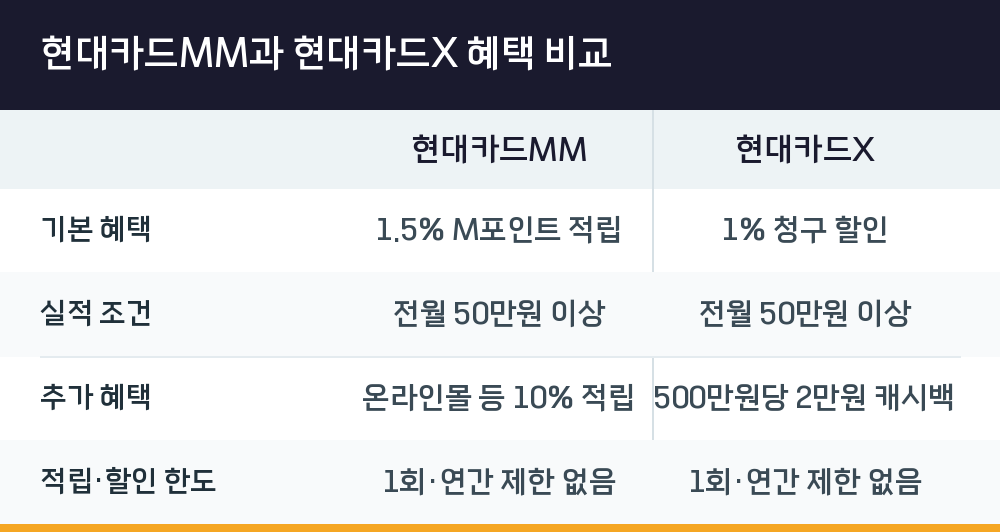 현대카드MM과 현대카드X 혜택 비교