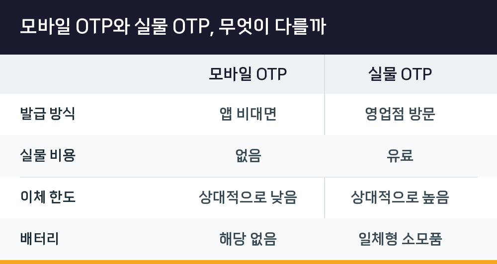 모바일 OTP와 실물 OTP, 무엇이 다를까