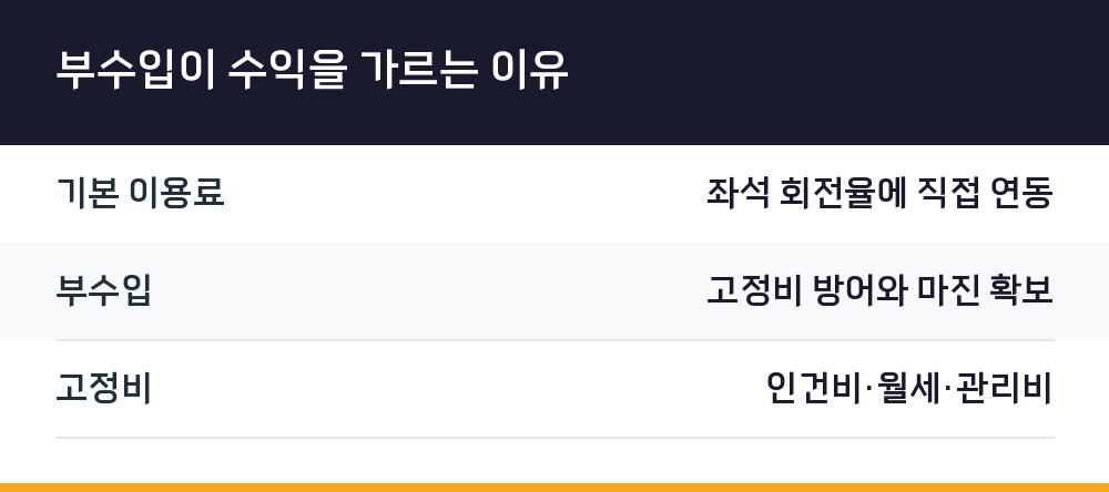 부수입이 수익을 가르는 이유