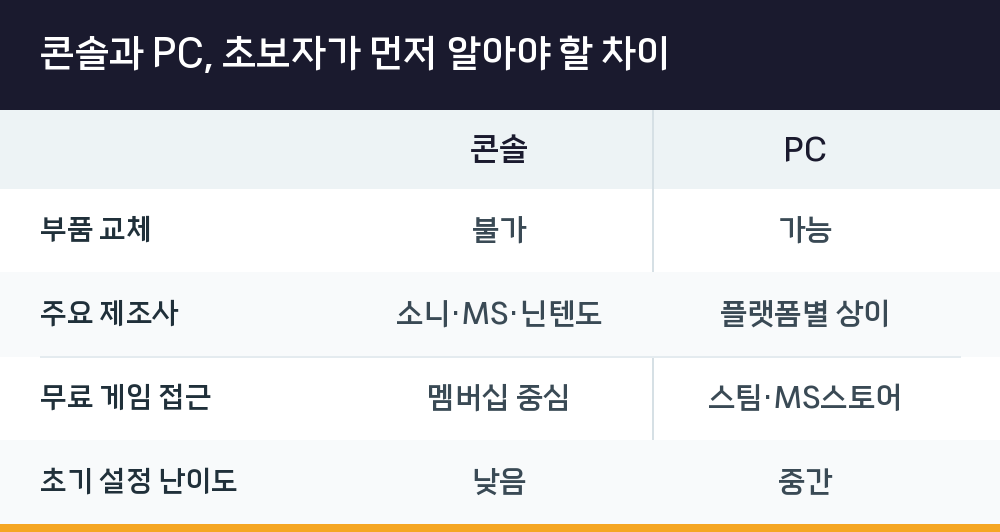 콘솔과 PC, 초보자가 먼저 알아야 할 차이