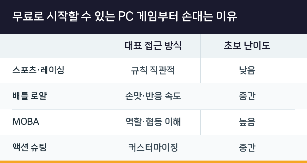 무료로 시작할 수 있는 PC 게임부터 손대는 이유