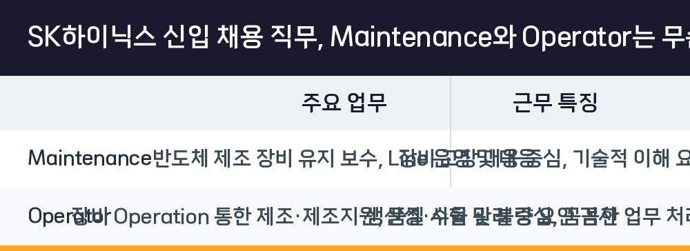 SK하이닉스 신입 채용 직무, Maintenance와 Operator는 무슨 일을 하나