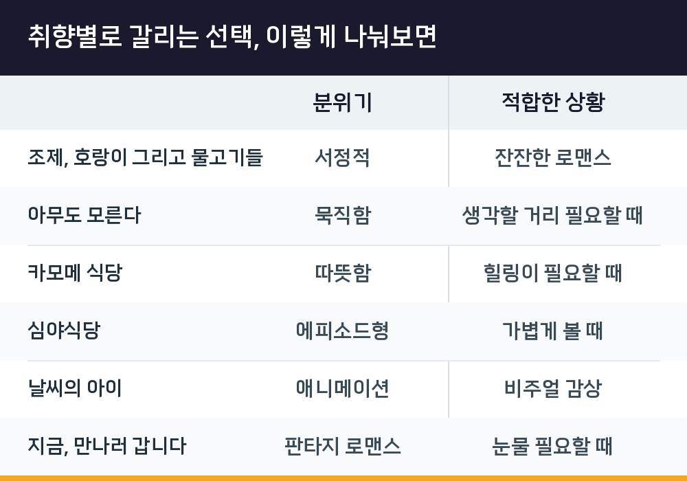 취향별로 갈리는 선택, 이렇게 나눠보면