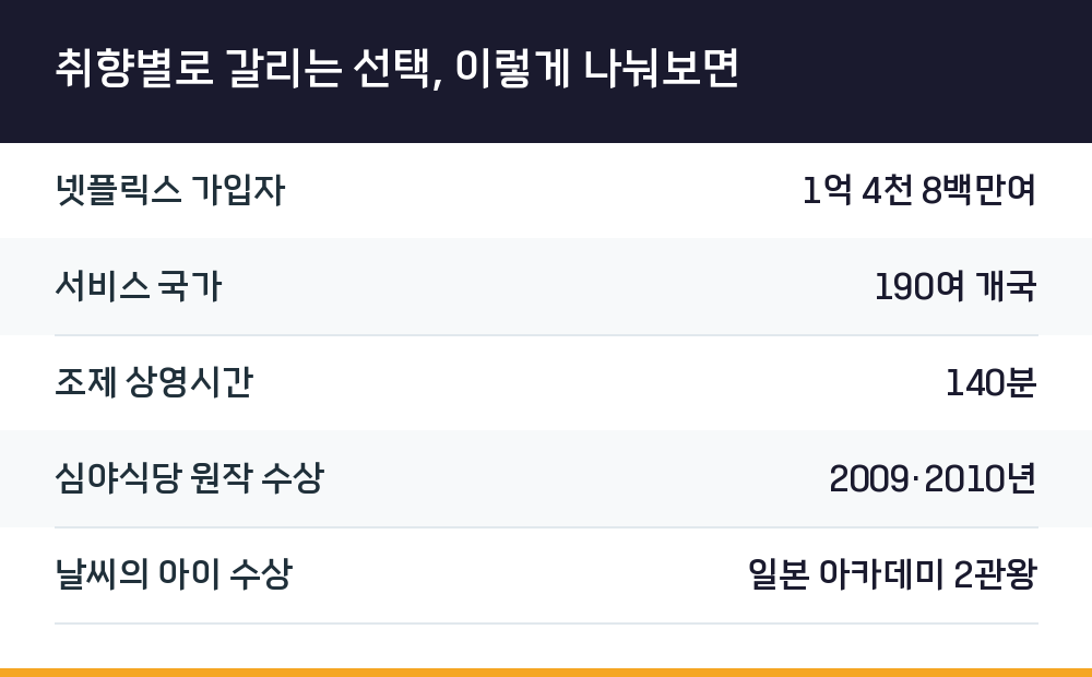 취향별로 갈리는 선택, 이렇게 나눠보면