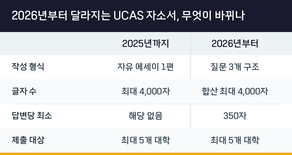 2026년부터 달라지는 UCAS 자소서, 무엇이 바뀌나