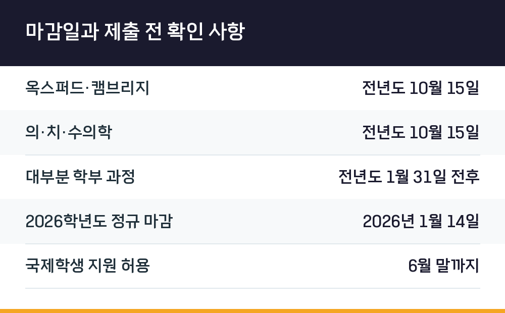 마감일과 제출 전 확인 사항