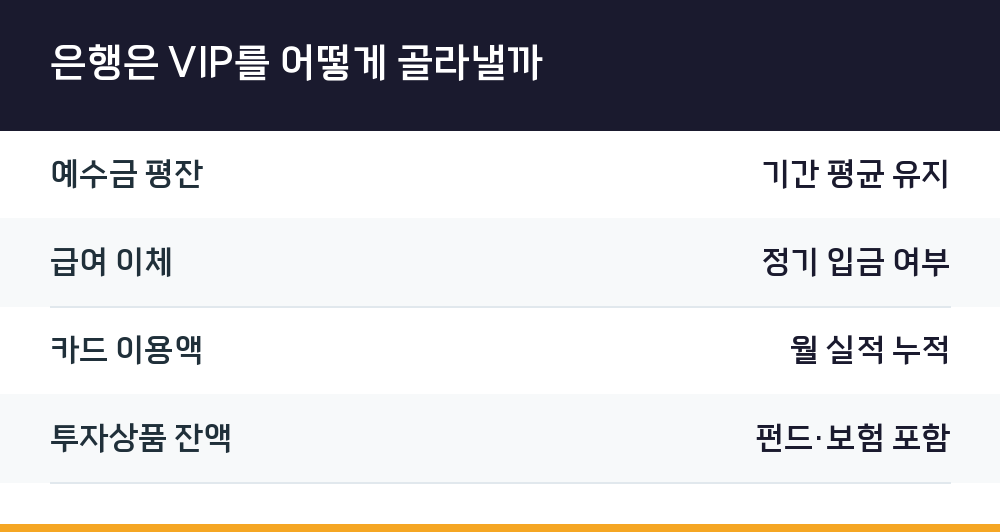 은행은 VIP를 어떻게 골라낼까