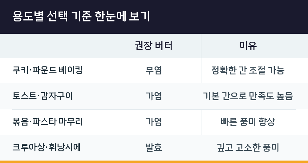 용도별 선택 기준 한눈에 보기