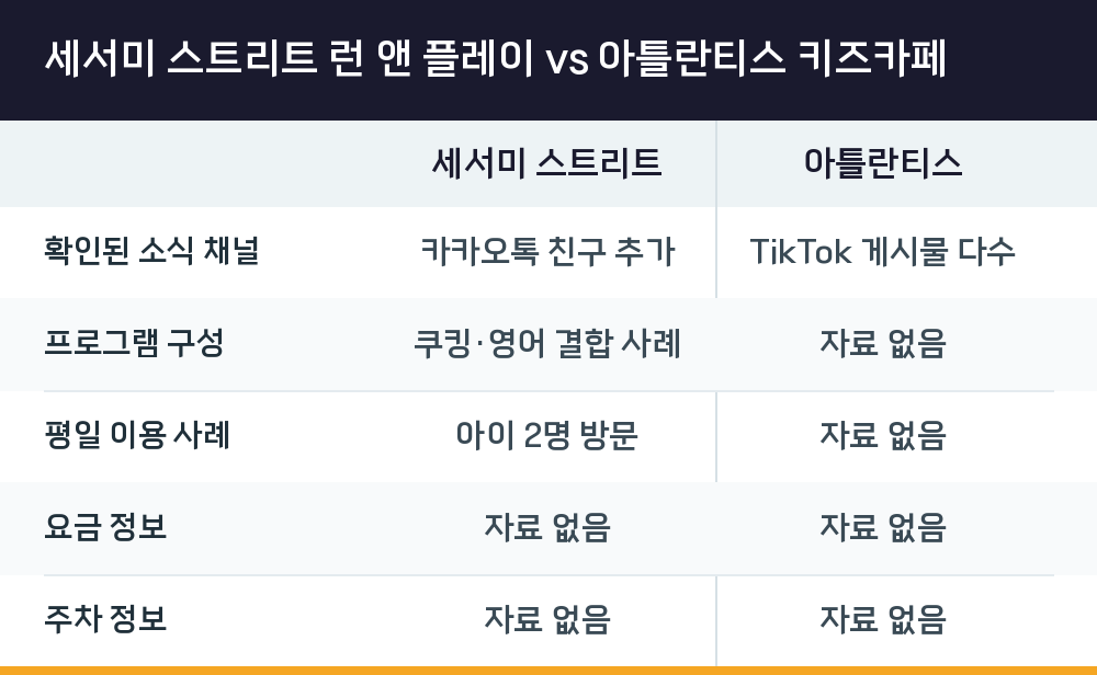 세서미 스트리트 런 앤 플레이 vs 아틀란티스 키즈카페