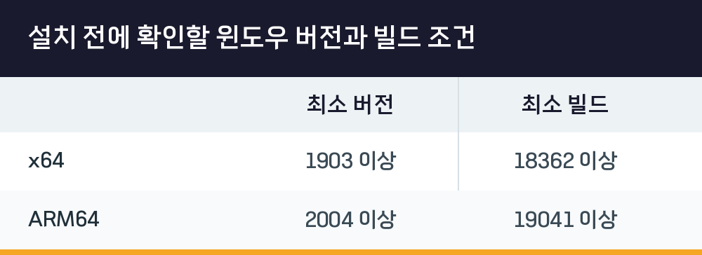 설치 전에 확인할 윈도우 버전과 빌드 조건