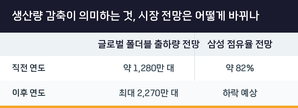 생산량 감축이 의미하는 것, 시장 전망은 어떻게 바뀌나