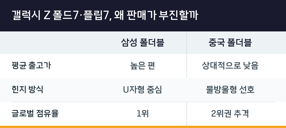 갤럭시 Z 폴드7·플립7, 왜 판매가 부진할까