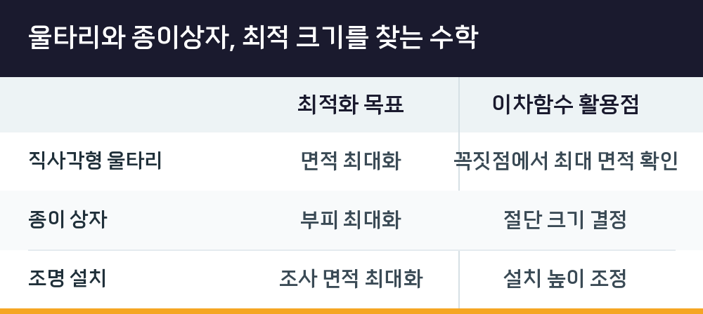 울타리와 종이상자, 최적 크기를 찾는 수학