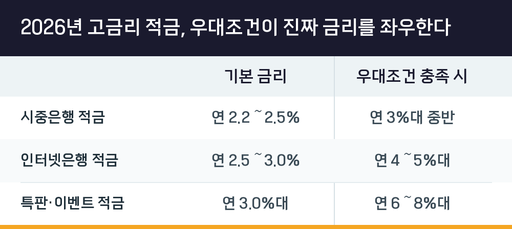 2026년 고금리 적금, 우대조건이 진짜 금리를 좌우한다