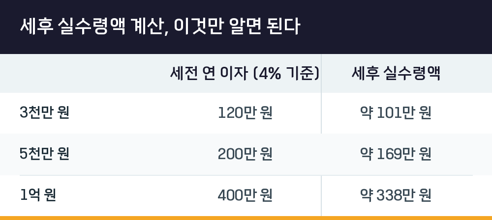 세후 실수령액 계산, 이것만 알면 된다
