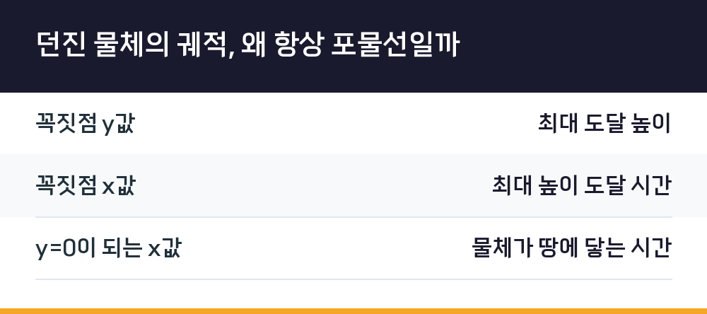 던진 물체의 궤적, 왜 항상 포물선일까