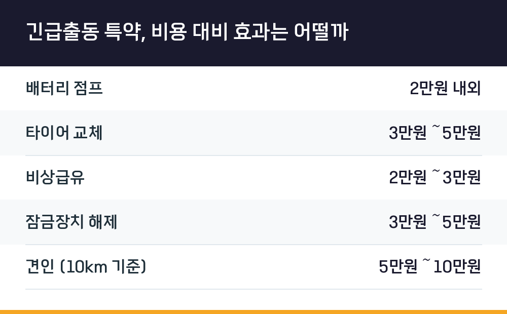 긴급출동 특약, 비용 대비 효과는 어떨까