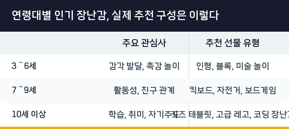 연령대별 인기 장난감, 실제 추천 구성은 이렇다