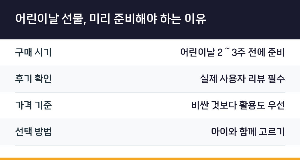 어린이날 선물, 미리 준비해야 하는 이유