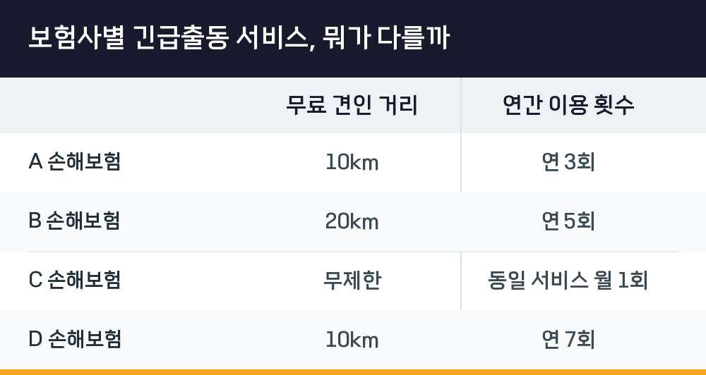보험사별 긴급출동 서비스, 뭐가 다를까