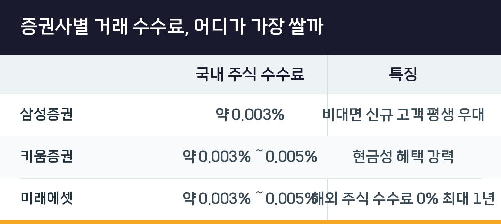 증권사별 거래 수수료, 어디가 가장 쌀까